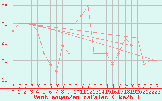 Courbe de la force du vent pour Mumbles