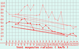 Courbe de la force du vent pour Les Attelas