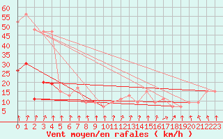 Courbe de la force du vent pour Trawscoed