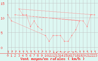 Courbe de la force du vent pour Oviedo
