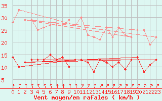 Courbe de la force du vent pour Essen