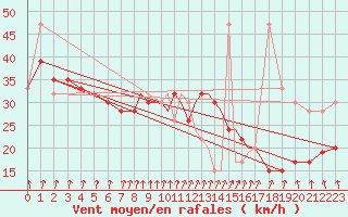 Courbe de la force du vent pour Scilly - Saint Mary