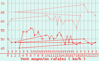 Courbe de la force du vent pour Scilly - Saint Mary