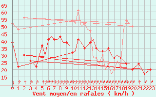 Courbe de la force du vent pour Isle Of Man / Ronaldsway Airport