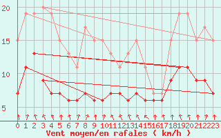 Courbe de la force du vent pour Ble / Mulhouse (68)