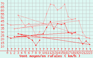 Courbe de la force du vent pour Dole-Tavaux (39)
