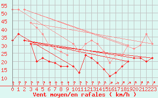 Courbe de la force du vent pour Pointe de Chassiron (17)