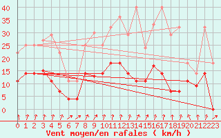 Courbe de la force du vent pour San Pablo de los Montes