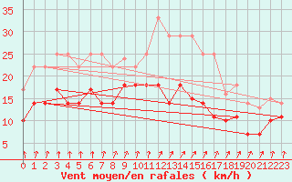 Courbe de la force du vent pour Waren