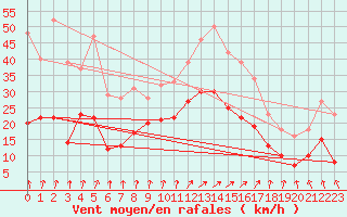 Courbe de la force du vent pour Rochefort Saint-Agnant (17)