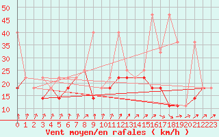 Courbe de la force du vent pour Elblag