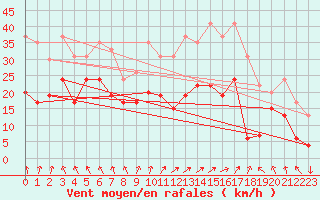 Courbe de la force du vent pour Calvi (2B)