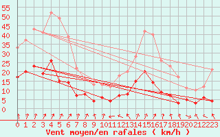 Courbe de la force du vent pour Epinal (88)