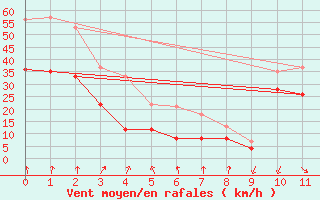 Courbe de la force du vent pour Cap Bar (66)