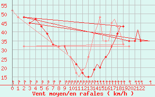 Courbe de la force du vent pour Oseberg