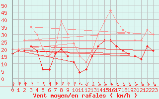 Courbe de la force du vent pour Cap Sagro (2B)