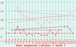 Courbe de la force du vent pour Chartres (28)
