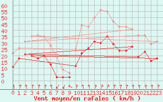 Courbe de la force du vent pour Clermont-Ferrand (63)