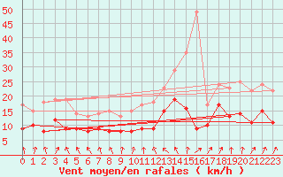 Courbe de la force du vent pour Nancy - Ochey (54)