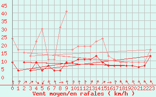 Courbe de la force du vent pour Bordeaux (33)