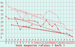 Courbe de la force du vent pour Valence (26)