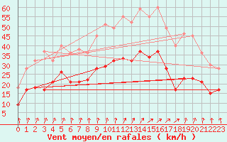 Courbe de la force du vent pour Lille (59)