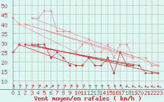 Courbe de la force du vent pour Hoek Van Holland