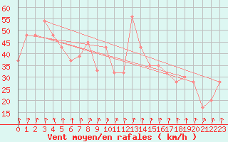 Courbe de la force du vent pour Pian Rosa (It)