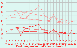 Courbe de la force du vent pour Langres (52) 