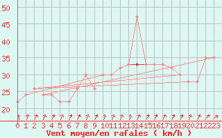 Courbe de la force du vent pour Aberdaron