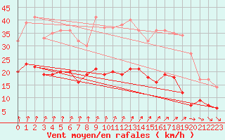 Courbe de la force du vent pour Kleiner Feldberg / Taunus