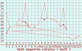 Courbe de la force du vent pour Obrestad