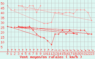 Courbe de la force du vent pour Aluksne