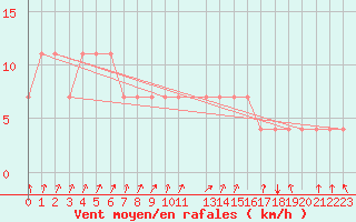 Courbe de la force du vent pour Bergen