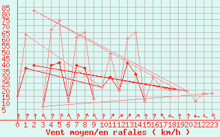 Courbe de la force du vent pour Akureyri