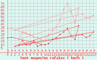Courbe de la force du vent pour Colmar (68)