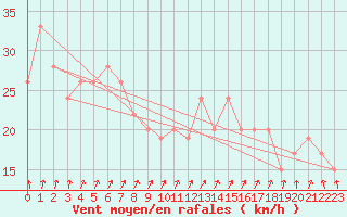 Courbe de la force du vent pour Manston (UK)