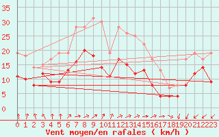 Courbe de la force du vent pour Mont-Saint-Vincent (71)