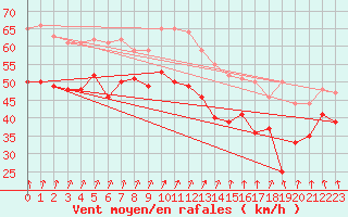 Courbe de la force du vent pour Hallig Hooge