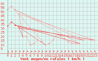 Courbe de la force du vent pour Donna Nook