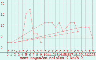 Courbe de la force du vent pour Orense