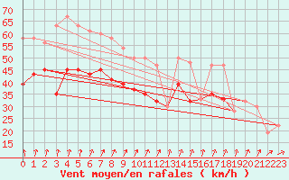 Courbe de la force du vent pour Valley