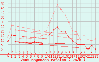 Courbe de la force du vent pour Dax (40)