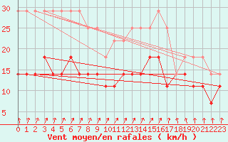 Courbe de la force du vent pour Kittila Pokka