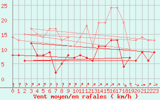 Courbe de la force du vent pour Artern