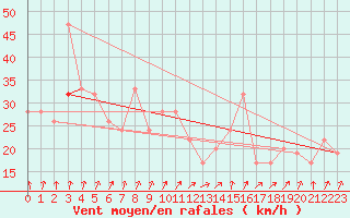 Courbe de la force du vent pour Aultbea