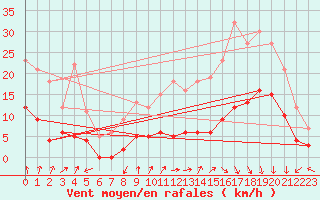 Courbe de la force du vent pour Ambrieu (01)