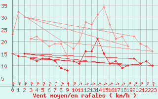Courbe de la force du vent pour Rennes (35)