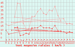 Courbe de la force du vent pour Vichy (03)