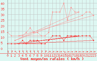 Courbe de la force du vent pour Fredrika